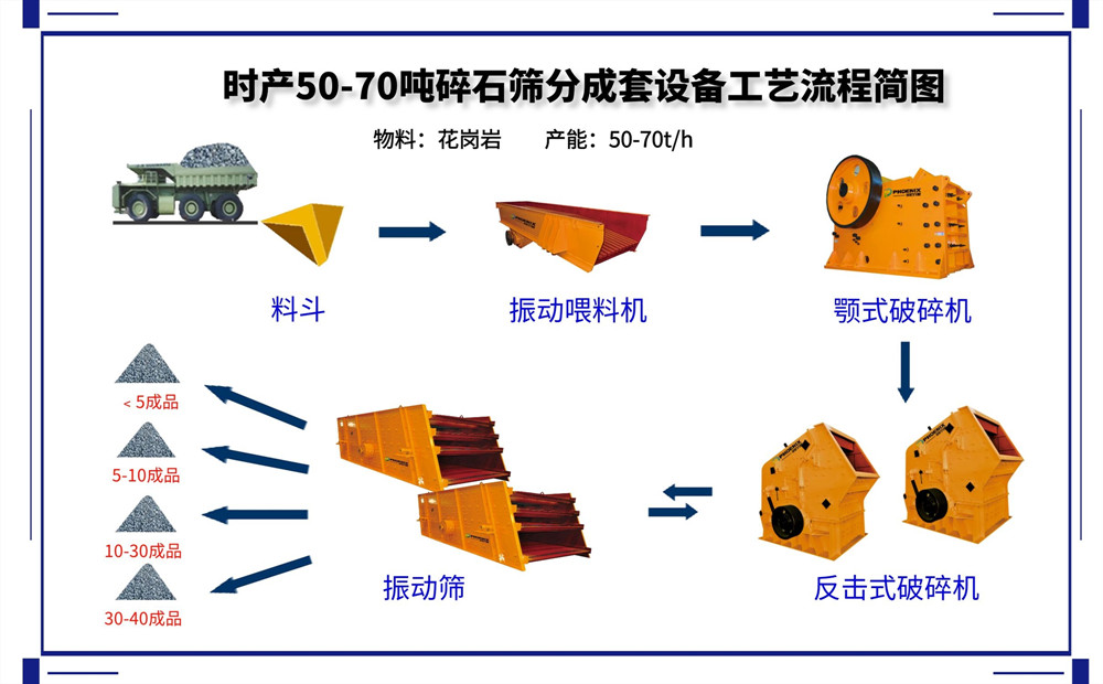 時產(chǎn)50-70噸破碎篩分成套生產(chǎn)線設(shè)計(jì)方案與說明