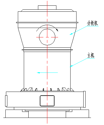 主機和分析機的轉(zhuǎn)向圖