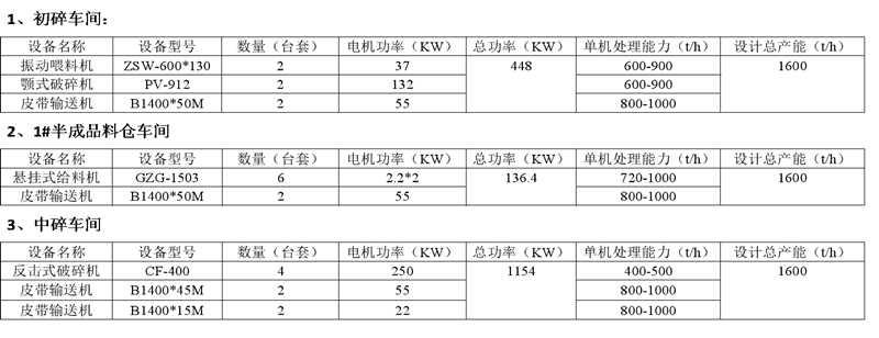 初碎車(chē)間和成品料倉(cāng)車(chē)間設(shè)備配置 初碎車(chē)間和成品料倉(cāng)車(chē)間設(shè)備配置