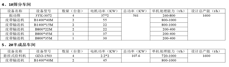 篩分車(chē)間和半成品車(chē)間設(shè)備配置 篩分車(chē)間和半成品車(chē)間設(shè)備配置