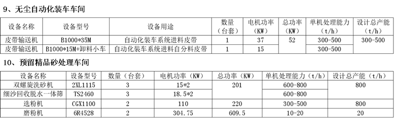 無(wú)塵自動(dòng)化裝車(chē)車(chē)間和預(yù)留精品砂處理車(chē)間設(shè)備配置表 無(wú)塵自動(dòng)化裝車(chē)車(chē)間和預(yù)留精品砂處理車(chē)間設(shè)備配置表