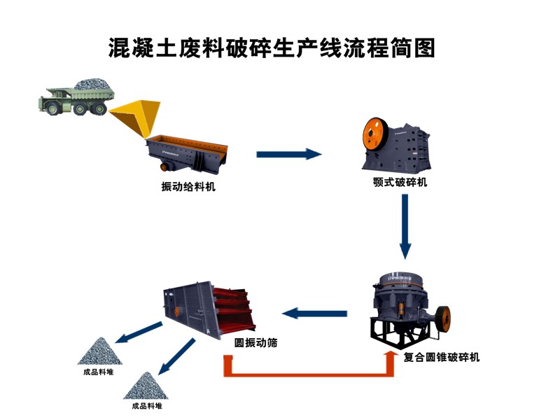 混凝土廢料破碎生產(chǎn)線流程簡(jiǎn)圖 混凝土廢料破碎生產(chǎn)線流程簡(jiǎn)圖
